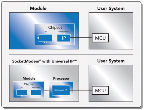Basic architecture of a typical cellular module and architecture of a Multi-Tech modem Basic architecture